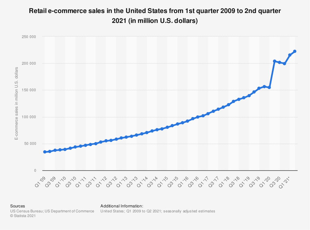 Statistik: E-Commerce-Umsätze im US-Einzelhandel vom 1. Quartal 2009 bis zum 3. Quartal 2020 (in Millionen US-Dollar) | Statista